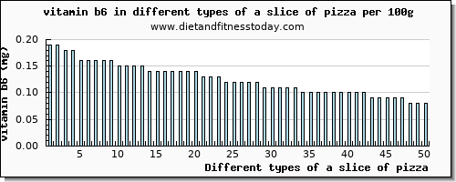 a slice of pizza vitamin b6 per 100g